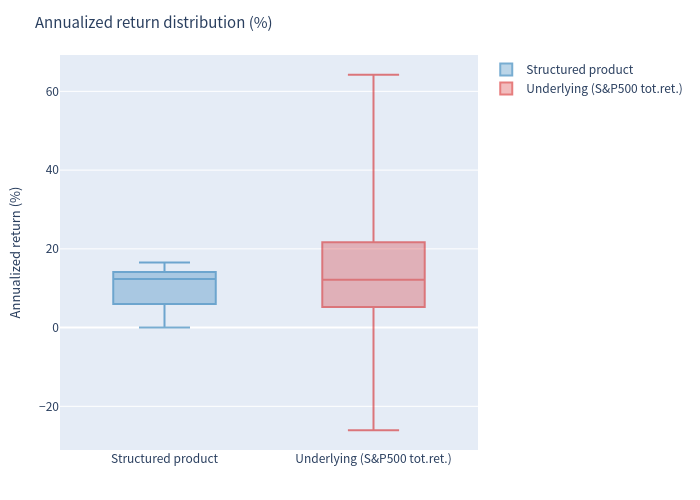 Box plot distribution comparison