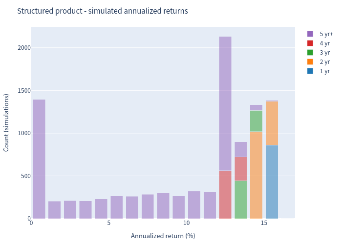 Product histogram