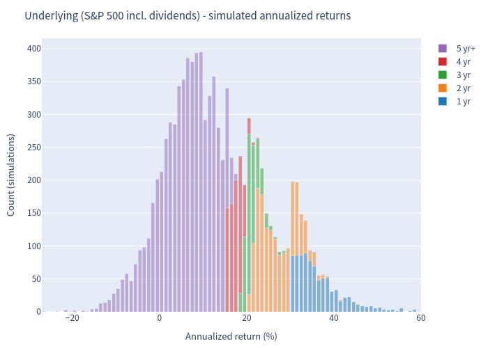 Underlying histogram
