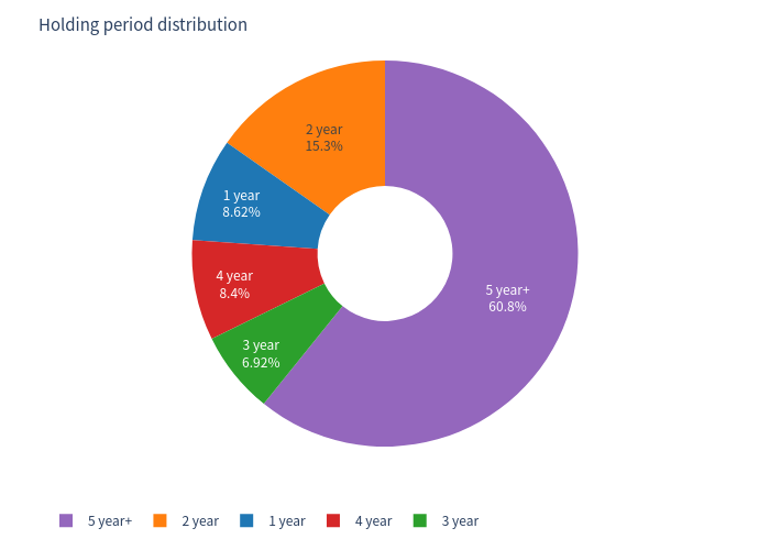 Holding-period distribution pie chart