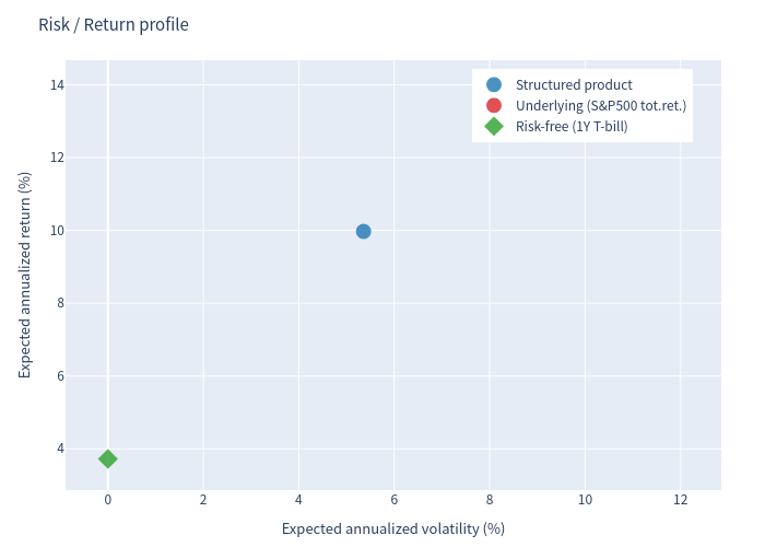 Risk return scatter