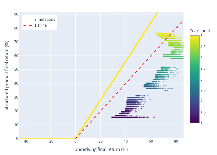 Simulation scatter: note return vs underlying return