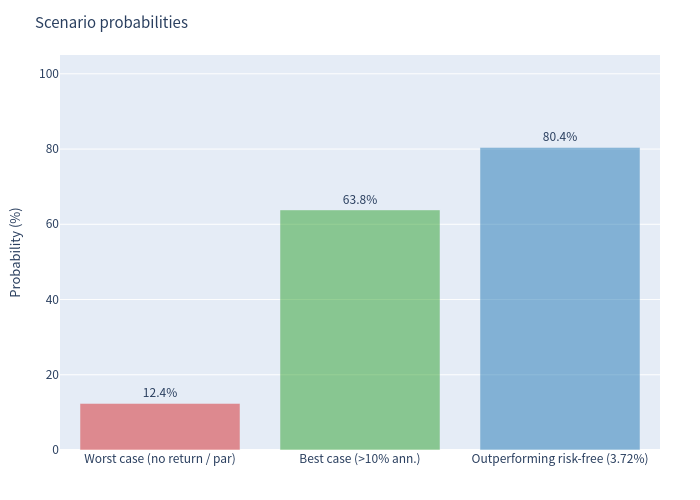 Scenario probabilities bar chart