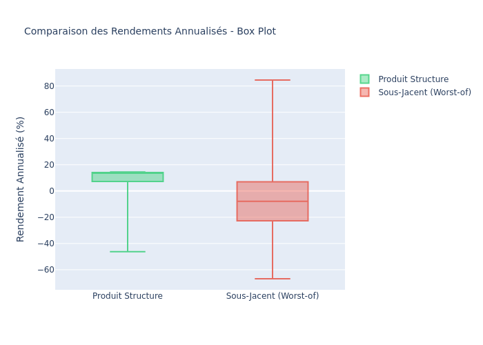 Box Plot