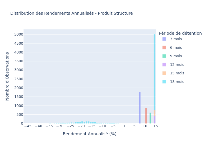 Product Histogram