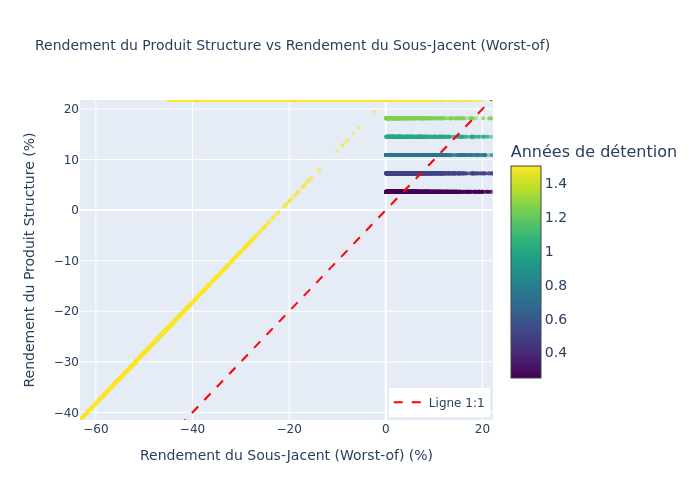 Scatter Plot - Produit vs Sous-Jacent