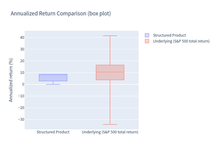 Annualized return box plot comparison