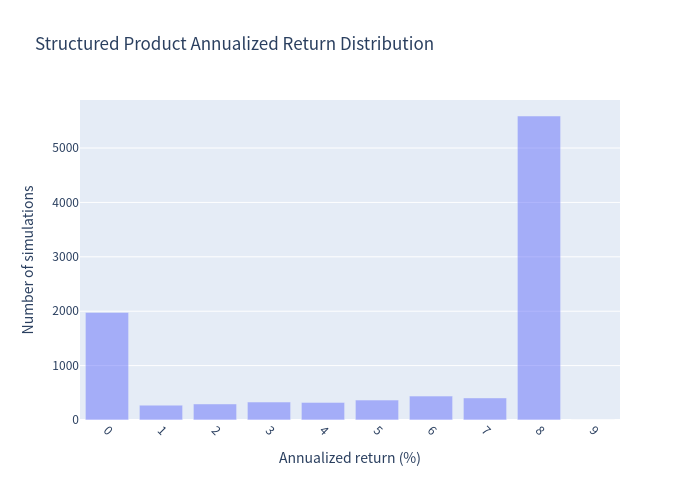 Structured product annualized return histogram