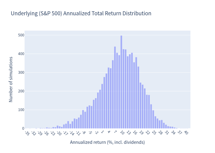 Underlying annualized return histogram