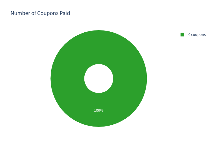 Coupons pie chart