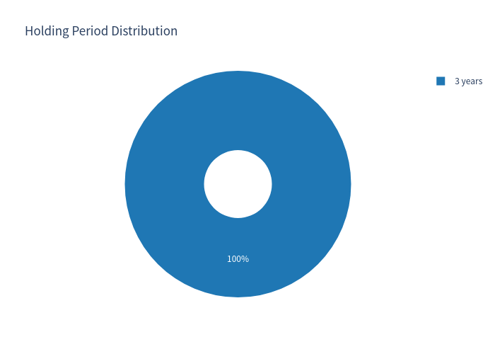 Holding period pie chart