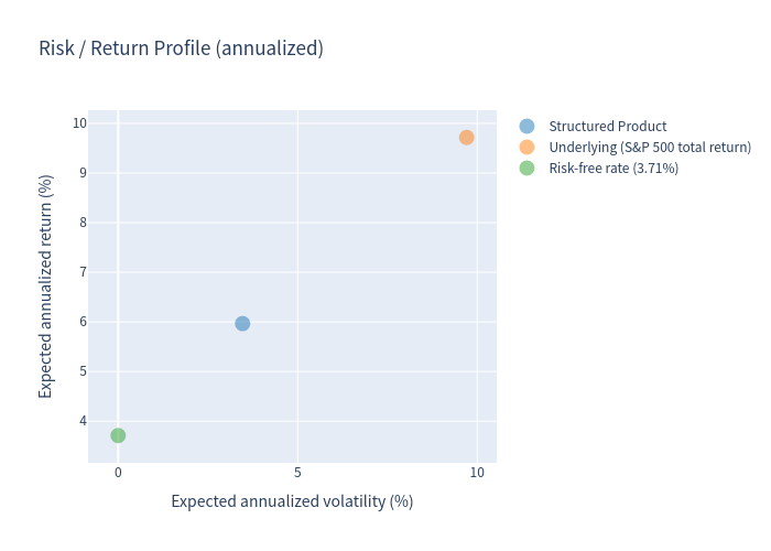 Risk return scatter plot