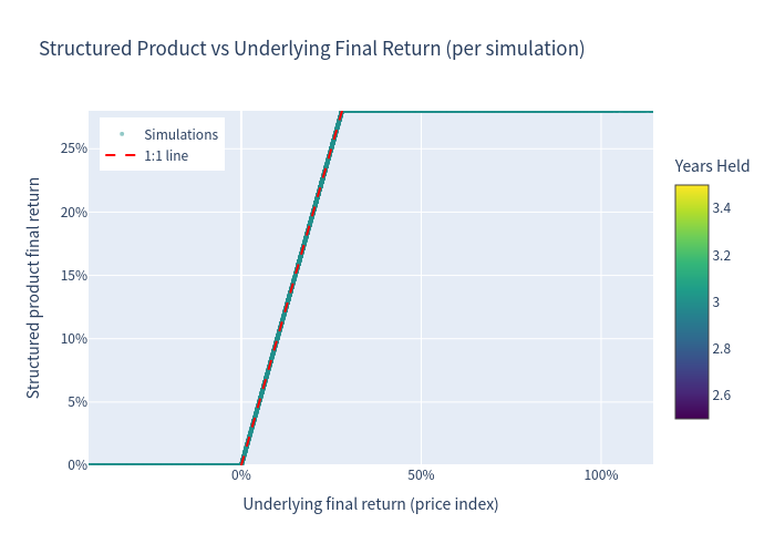 Simulation outcomes scatter plot