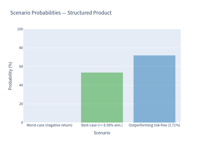 Scenario probability bar chart
