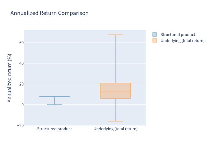 Box Plot