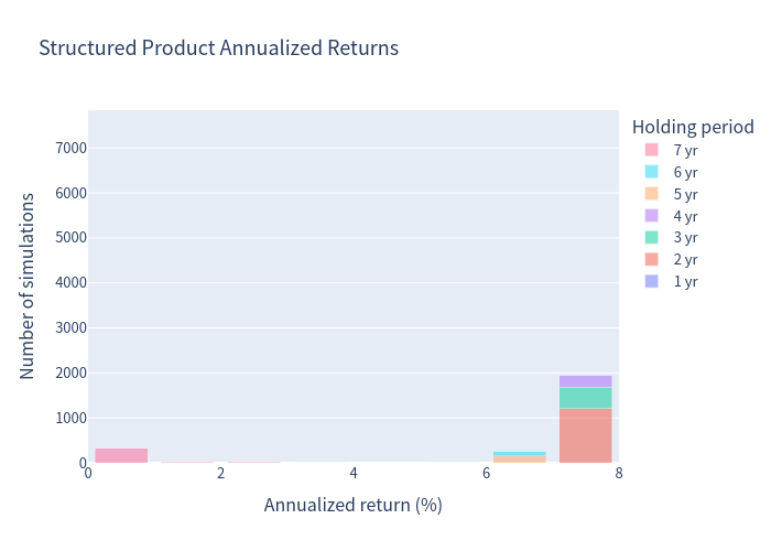 Product Histogram