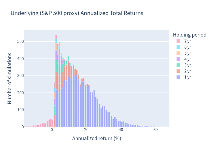 Underlying Histogram