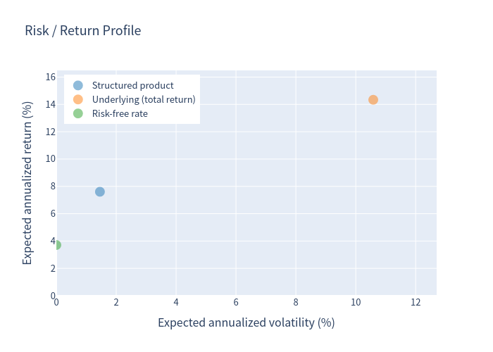 Risk Return Scatter