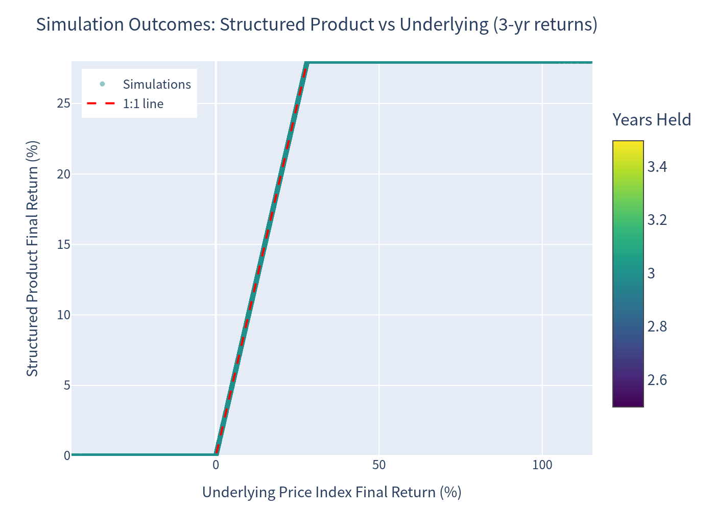 Simulation outcomes scatter: structured product vs underlying
