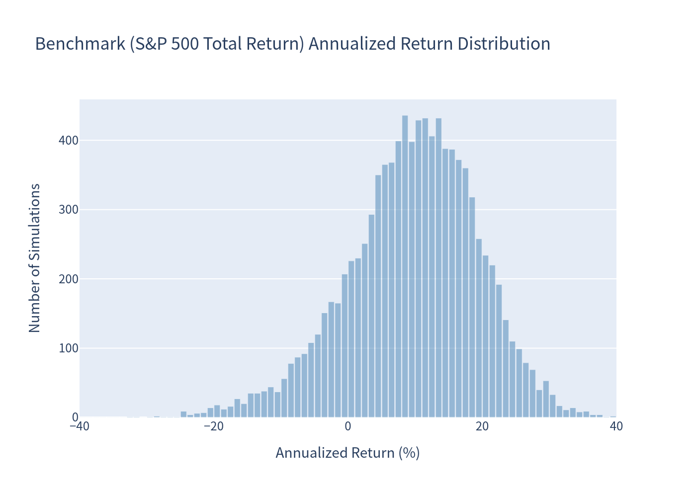 Benchmark annualized return distribution histogram