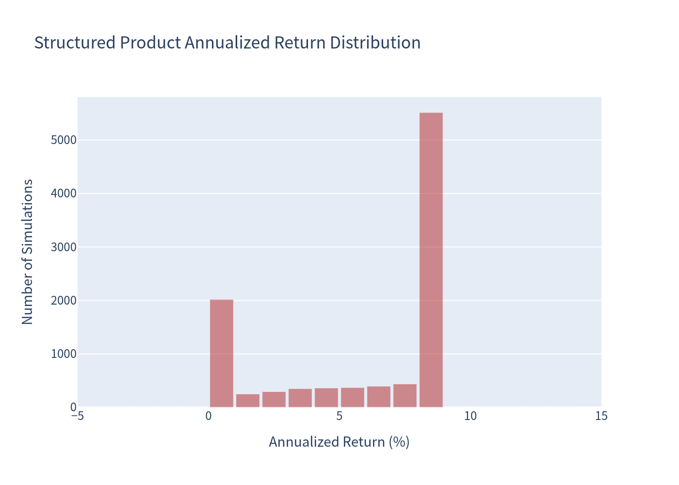Structured product annualized return distribution histogram
