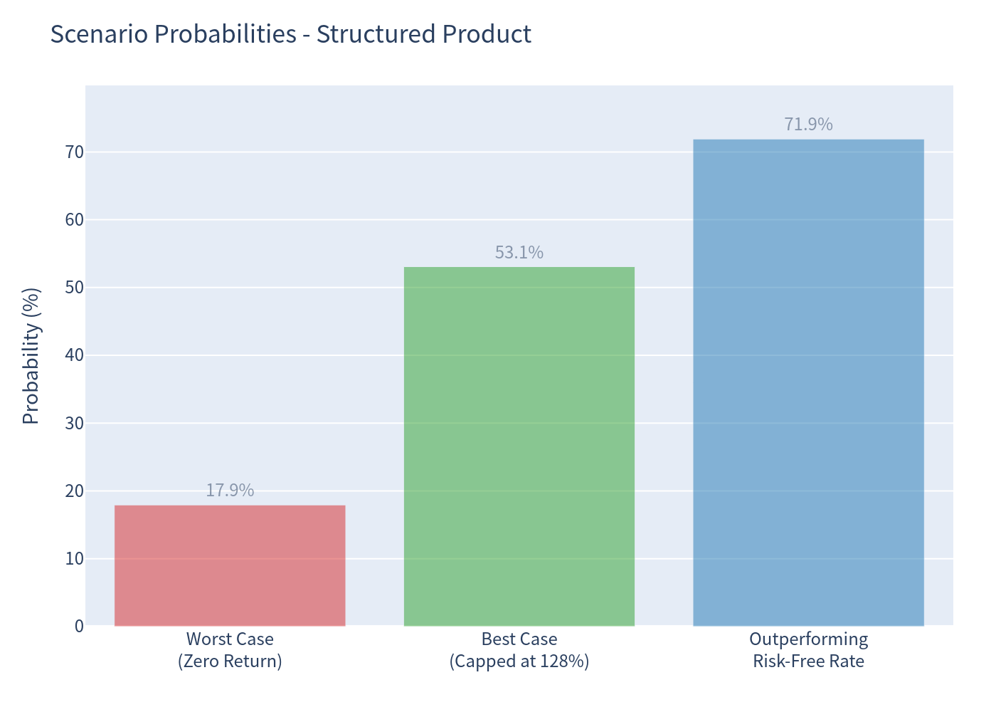 Scenario probability bar chart