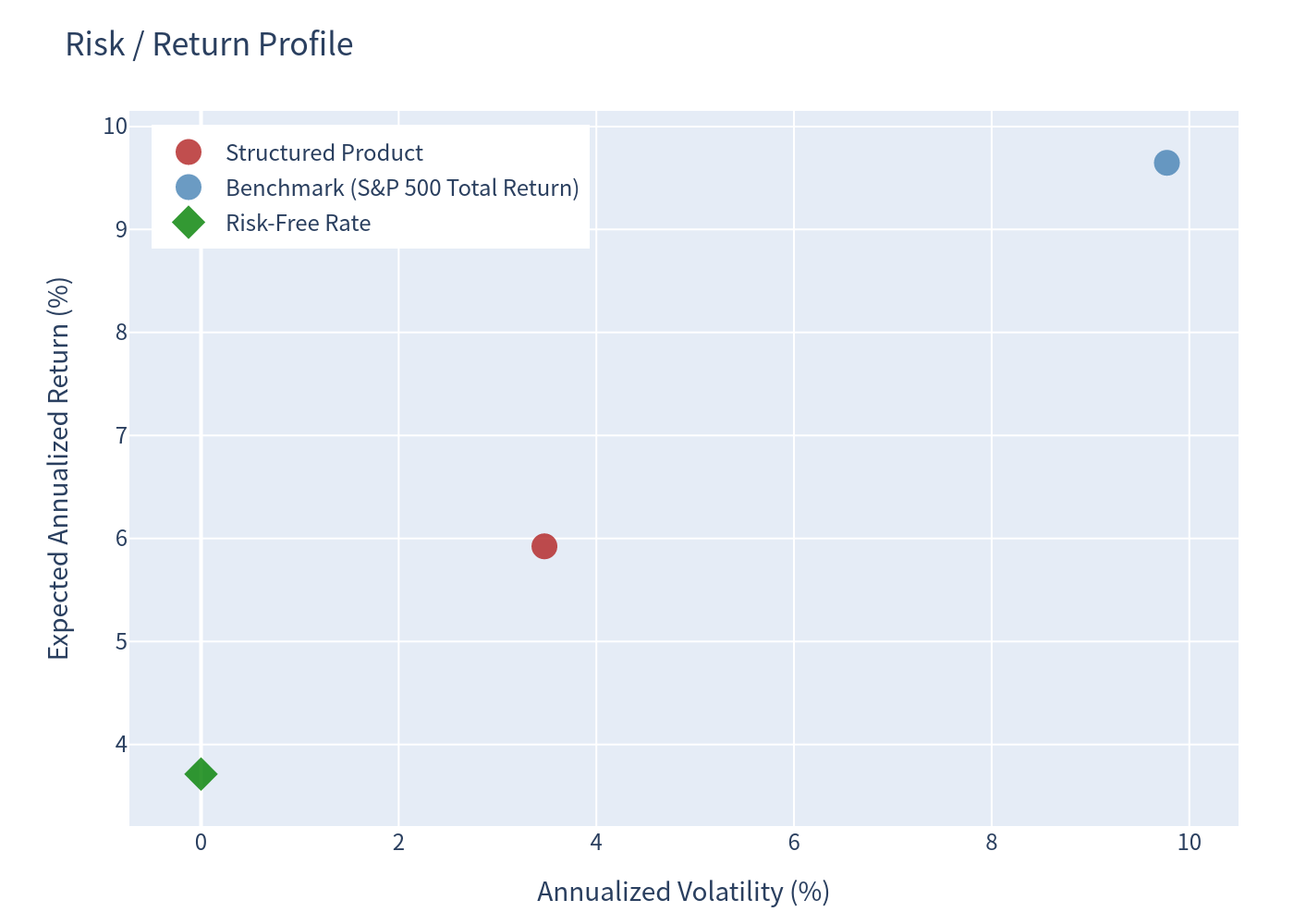 Risk return profile scatter