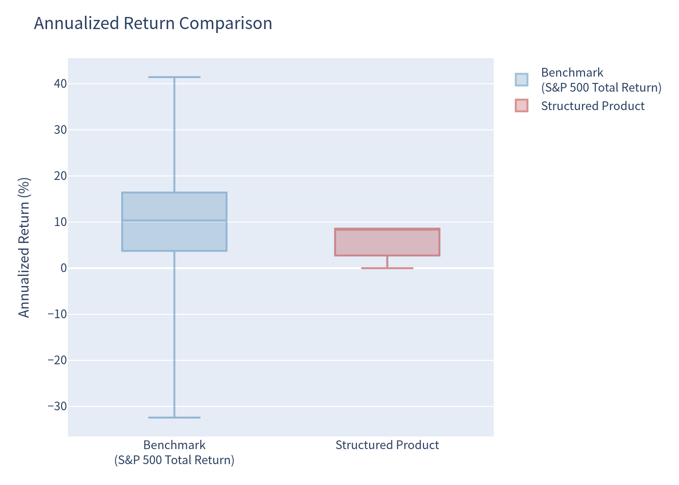 Annualized return comparison box plot