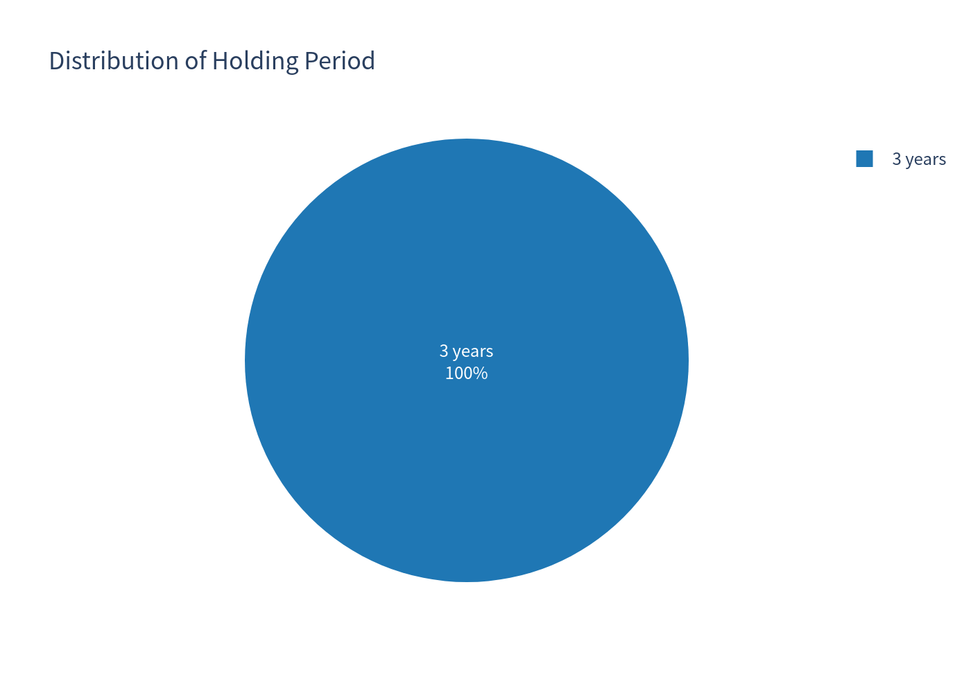Holding period distribution pie chart