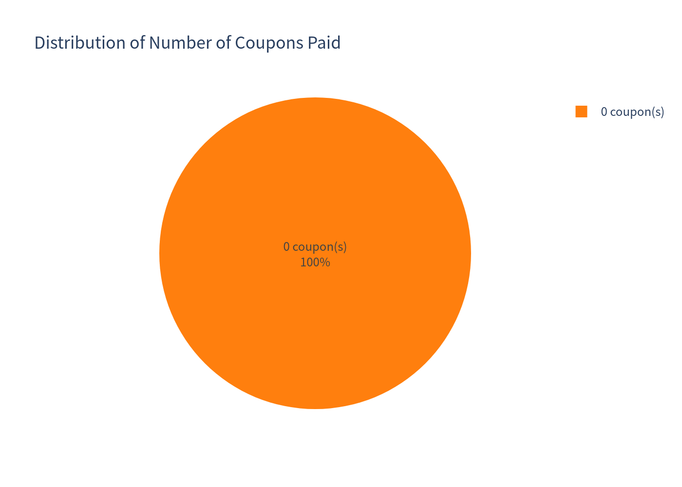Coupon payment distribution pie chart
