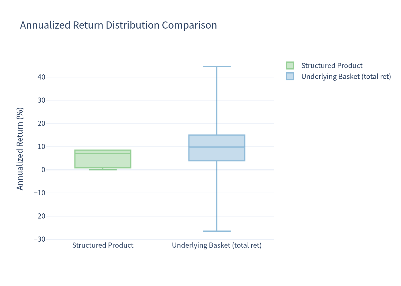 Box plot comparing product and underlying return distributions