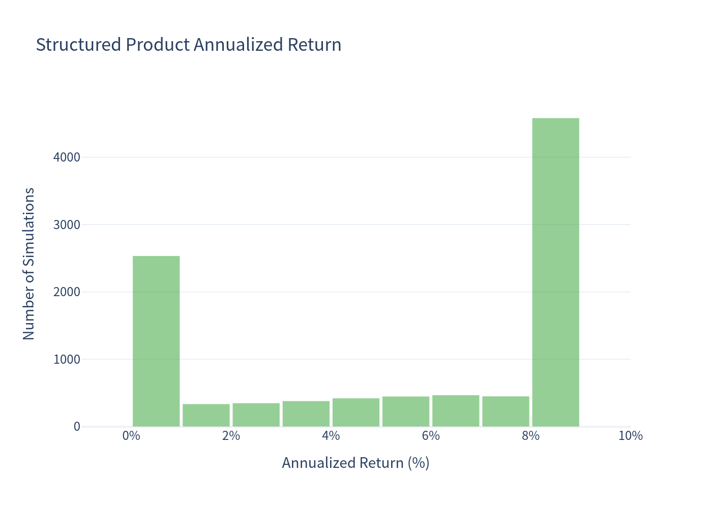 Histogram of structured product annualized returns