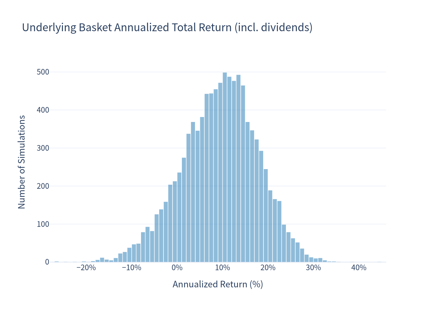 Histogram of underlying basket annualized returns