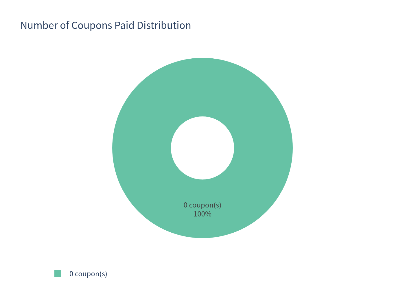 Pie chart of coupon payments