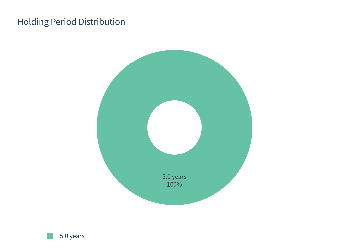 Pie chart of holding period distribution