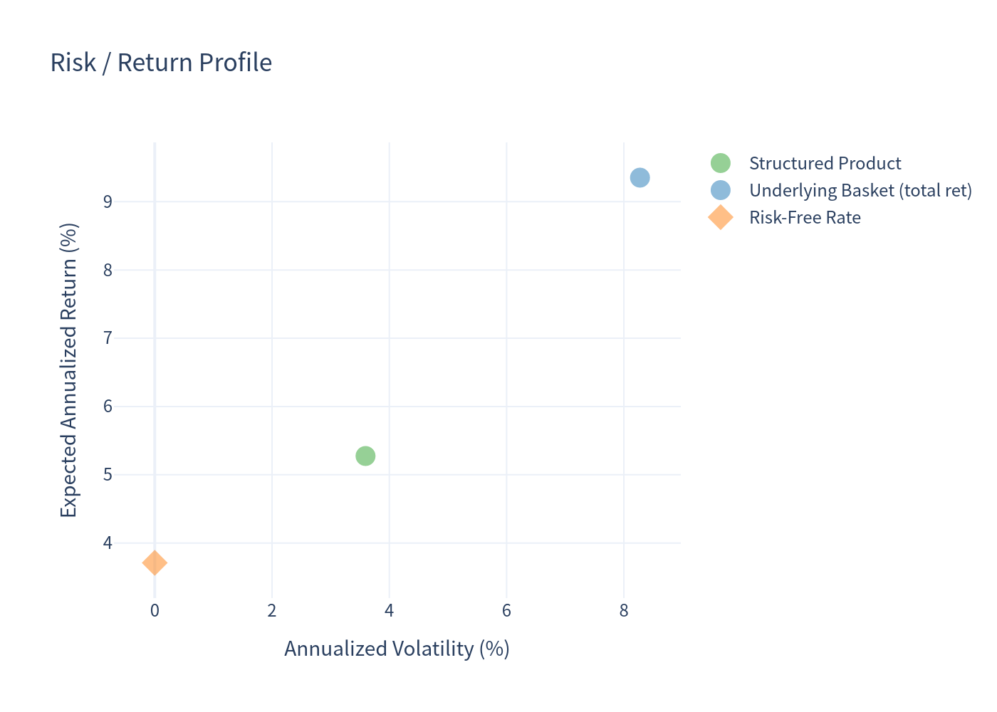 Risk return scatter plot comparing product, underlying basket, and risk-free rate