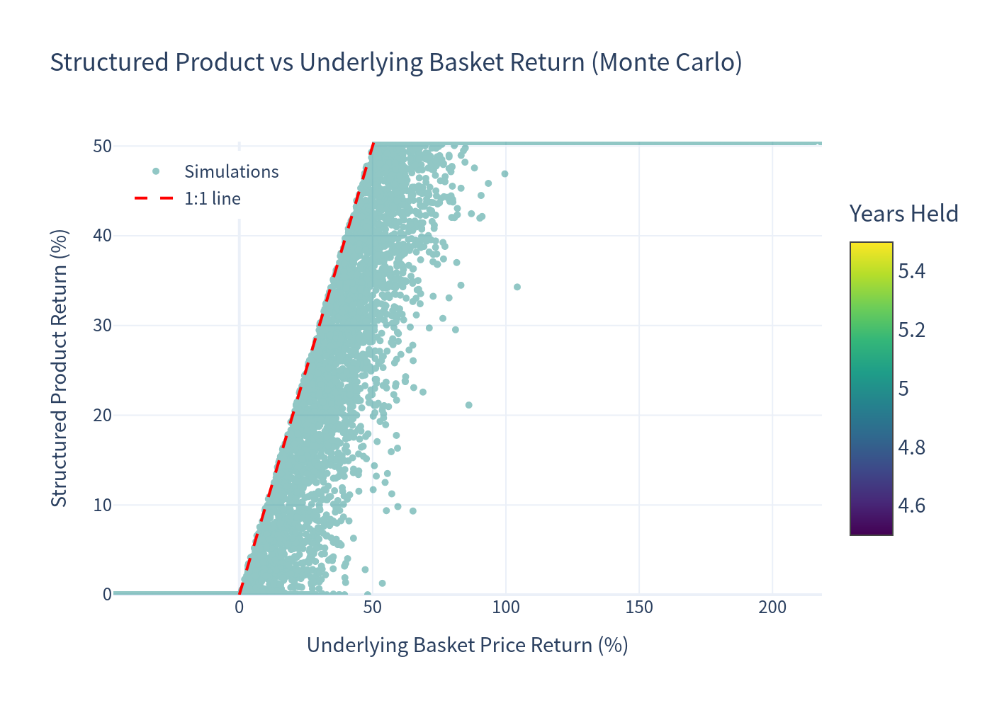 Scatter plot of product return vs underlying basket return