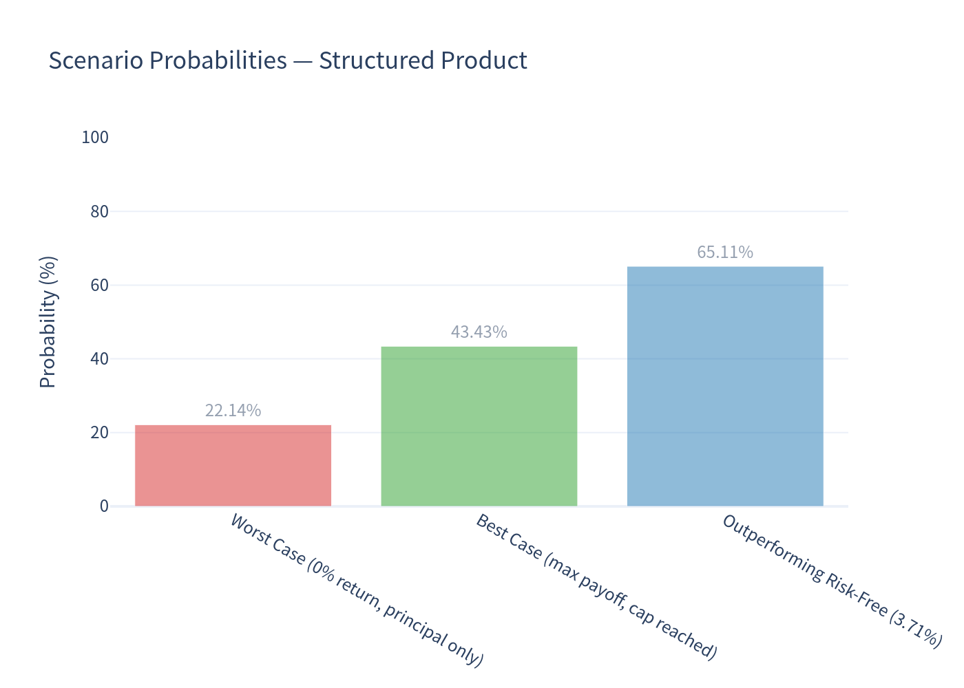 Bar chart of scenario probabilities