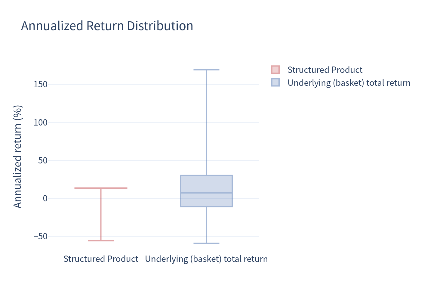 Annualized return box plot