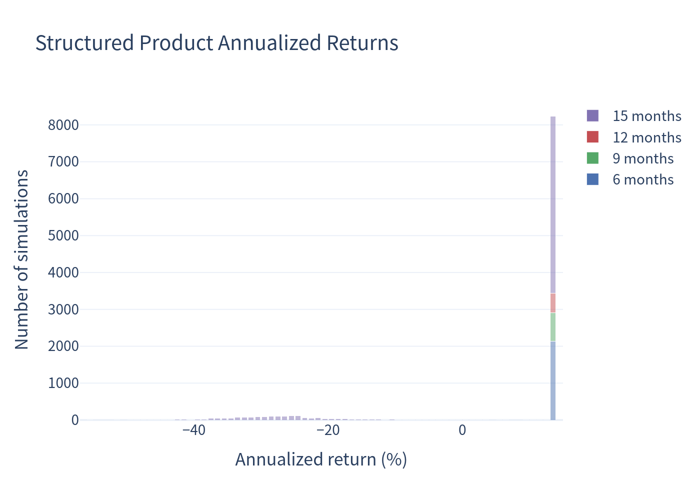 Annualized return distribution: structured product
