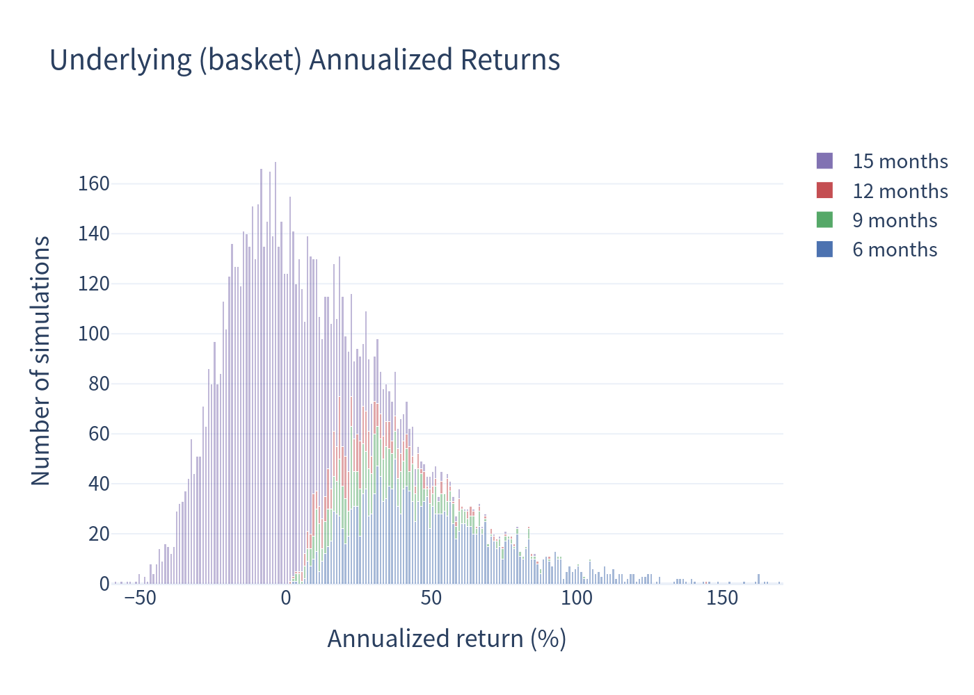 Annualized return distribution: underlying basket