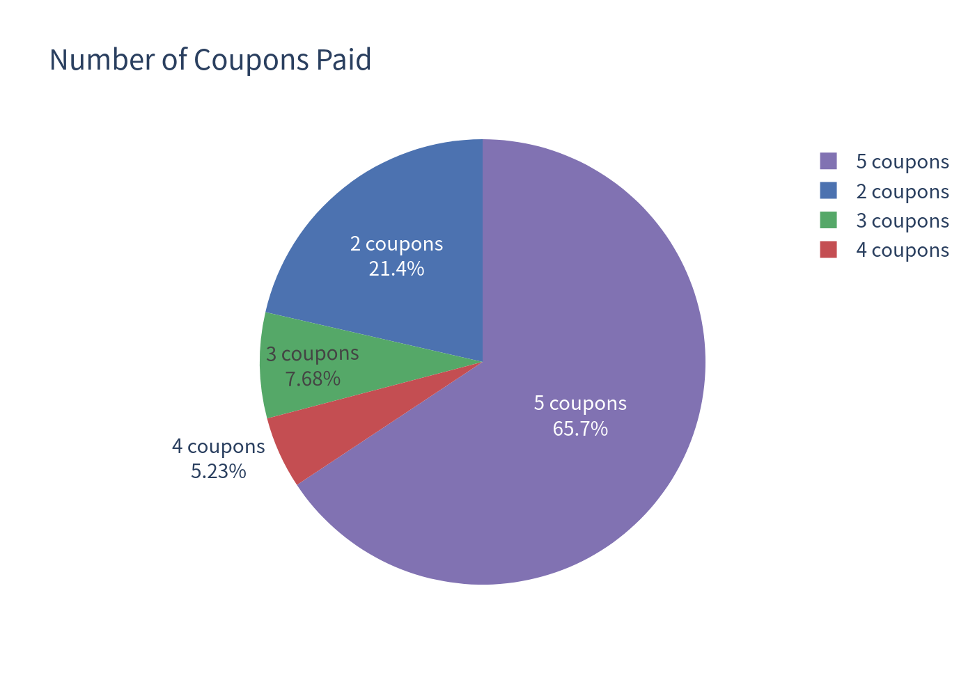Coupon distribution
