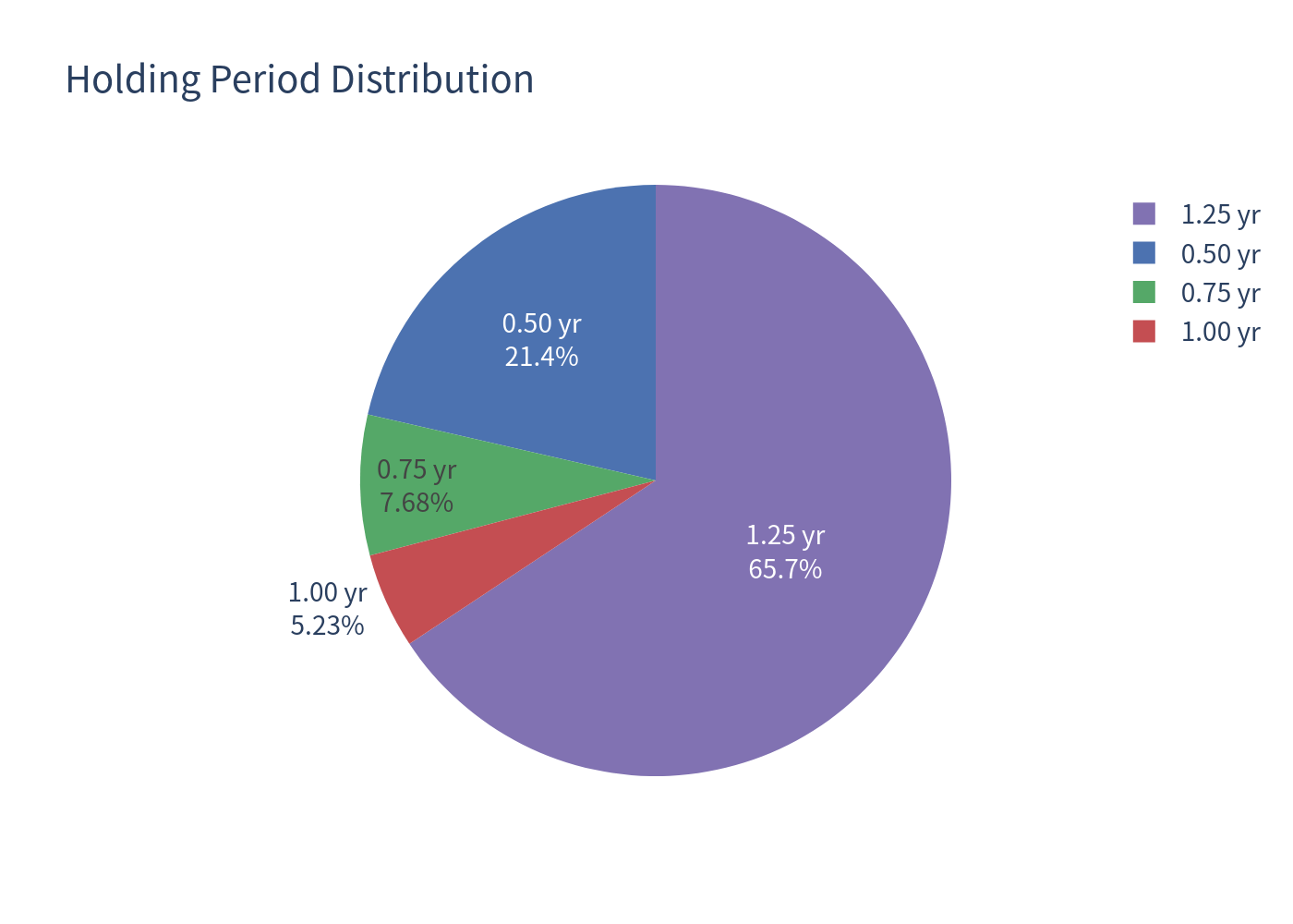 Holding period distribution