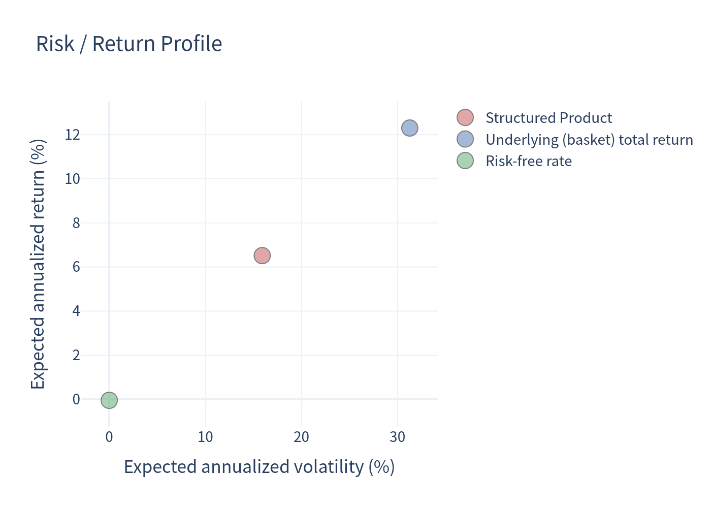 Risk return profile