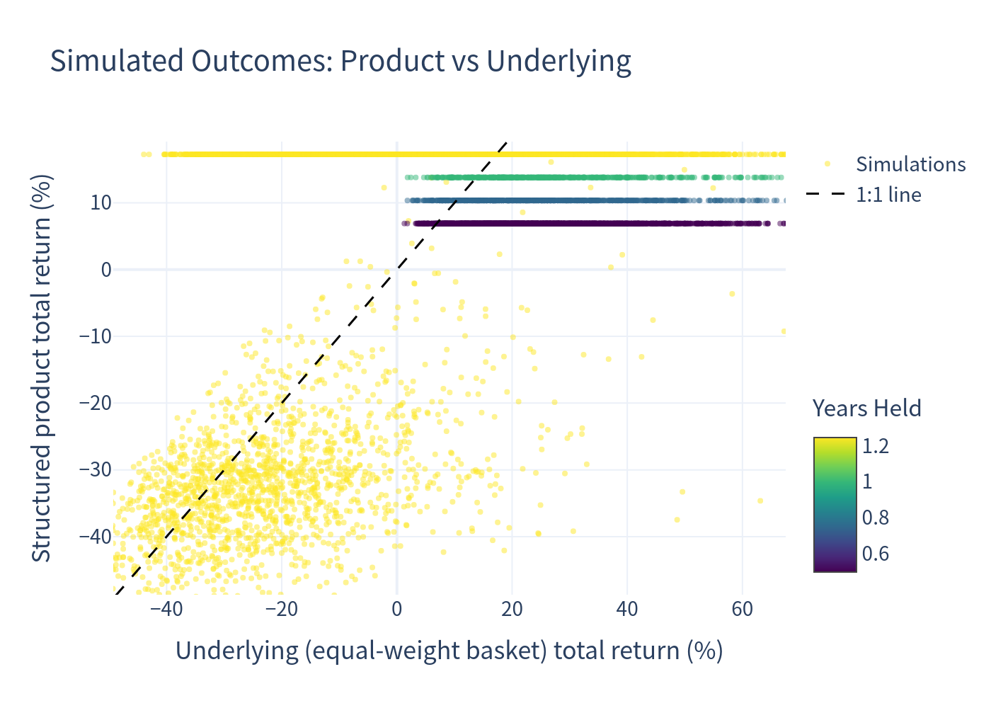 Simulated outcomes: product vs underlying