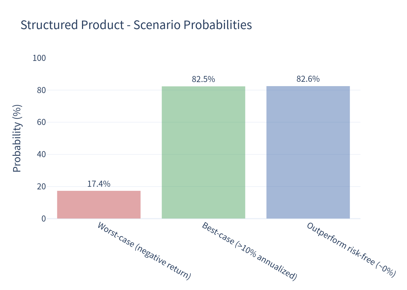 Scenario probabilities