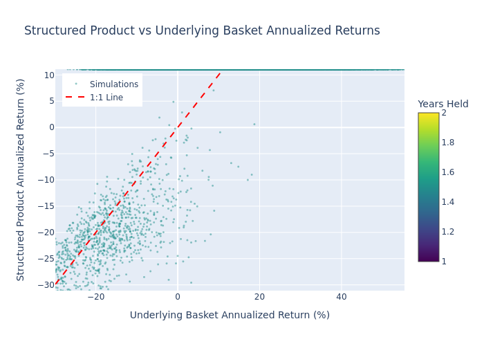 Scatter Plot: Structured Product vs Underlying Basket Returns
