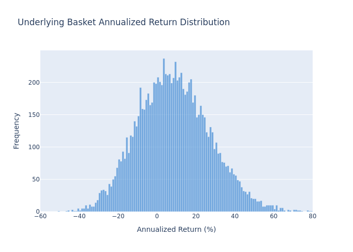 Underlying Basket Annualized Return Distribution