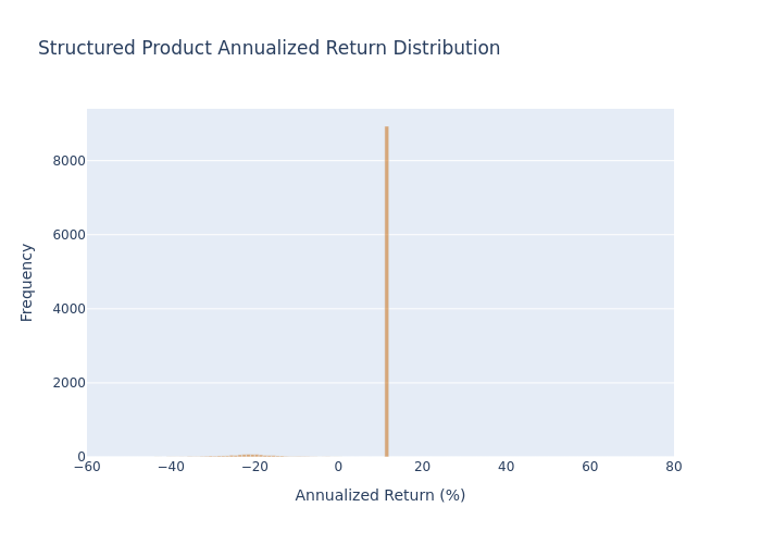 Structured Product Annualized Return Distribution