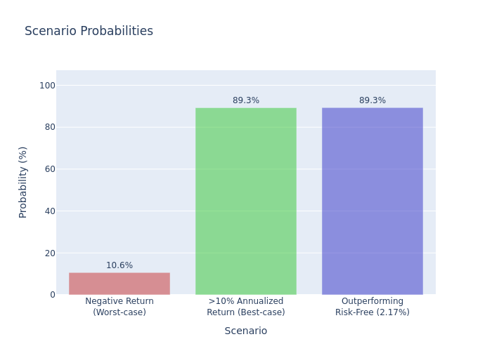 Scenario Probabilities Bar Chart